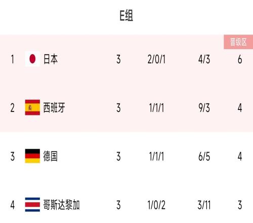反转再反转!E组末轮出线形势六度反转 最终日本、西班牙出线