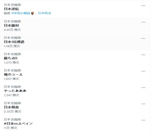日本晋级霸榜推特日区热搜:逆转!突围死亡之组!耶!