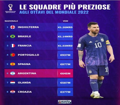 世界杯16强球队身价榜:英格兰、巴西、法国前3位,阿根廷第6