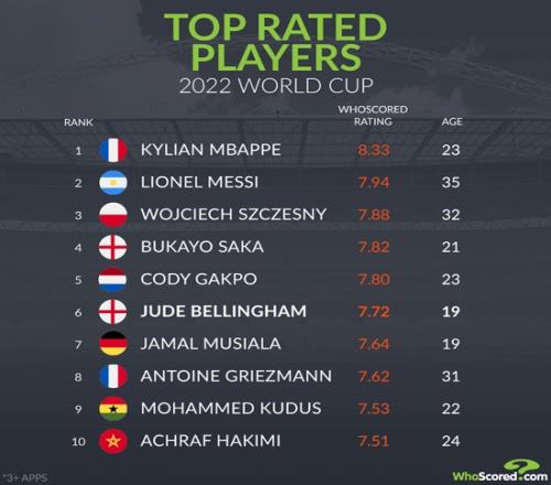 whoscored世界杯评分最高球员榜：姆巴佩居首，3C为唯一门将