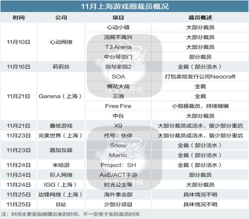 游戏行业凛冬已至 多家游戏公司11月接连裁员