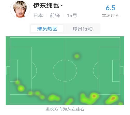 伊东纯也半场数据:边路多次突破,4次传中,12次准确传球