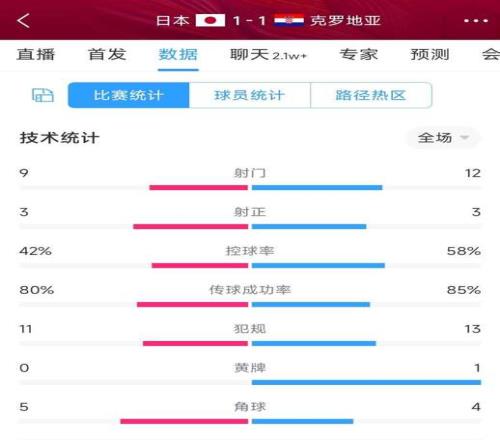 日本1-1克罗地亚90分钟数据:射门9-12,控球42%-58%