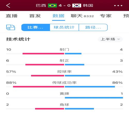 巴西vs韩国半场数据：射门数10-4，射正6-3