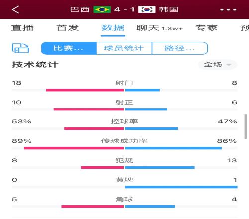 巴西4-1韩国全场数据：巴西全场轰18脚10脚射正