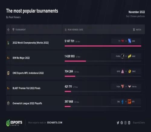外媒统计11月最火电竞赛事：S12决赛观众数约为第二名的三倍