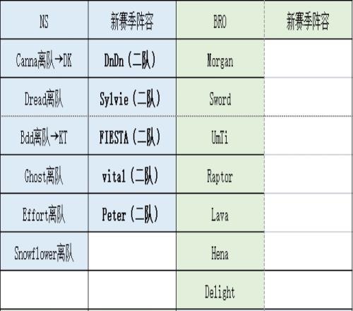 LCK冬转人员名单整理：S10冠军AD去向成谜 BRO战队毫无动静