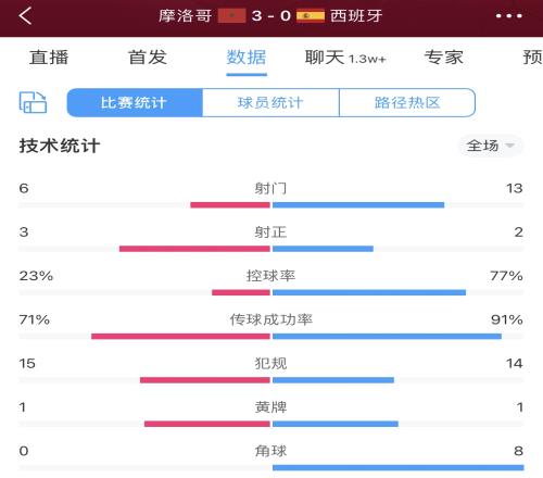 摩洛哥vs西班牙数据:射门6-13,控球率23%-77%,角球0-8