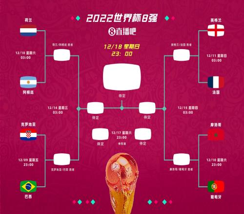 世界杯8强对阵:荷兰vs阿根廷,摩洛哥vs葡萄牙,英格兰vs法国