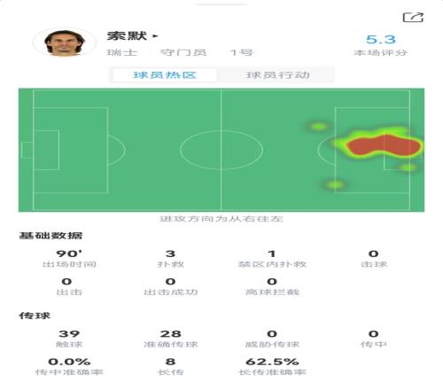 对面没有拜仁球员…索默数据:9次被射正丢6球,5.3分全场最低