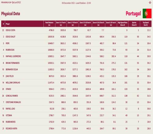 葡萄牙VS瑞士跑动距离数据：39岁佩佩10.4km全队第六