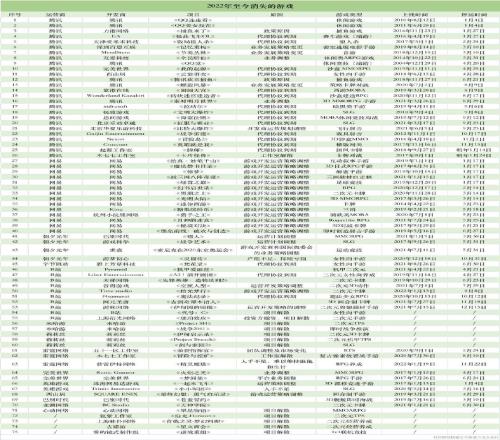 2022年停止运营游戏超过75款 腾讯、网易等最多