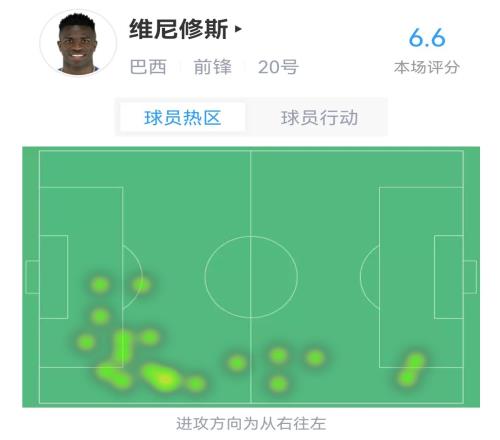 维尼修斯半场数据:2次射门,1次过人,2次传中