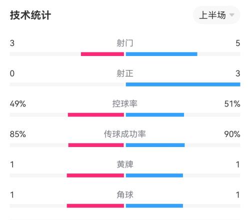 克罗地亚vs巴西半场数据:控球率不分伯仲,射正0-3,铲球12-4