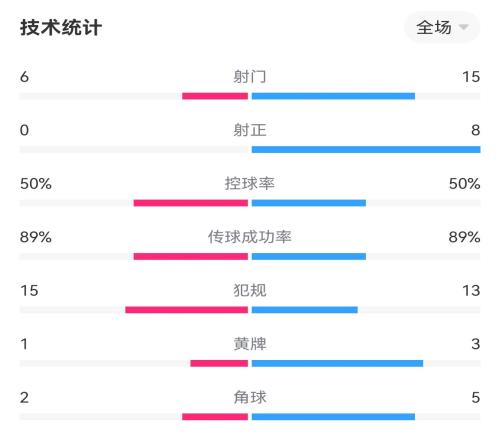 克罗地亚vs巴西90分钟数据:克罗地亚0射正,巴西8射正无法破门