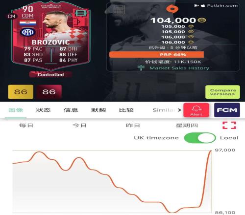 人间真实!0-1落后时B罗FIFA23动态卡被大规模抛售,逆转后又暴涨
