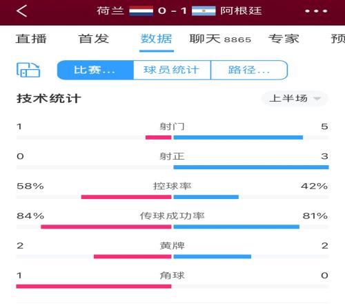 荷兰vs阿根廷半场数据:射门数1-5,射正数0-3