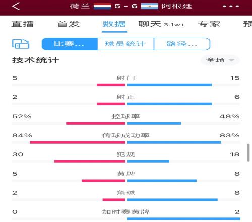 荷兰vs阿根廷全场数据:射门数5-15,荷兰全场2次射正,犯规30-18