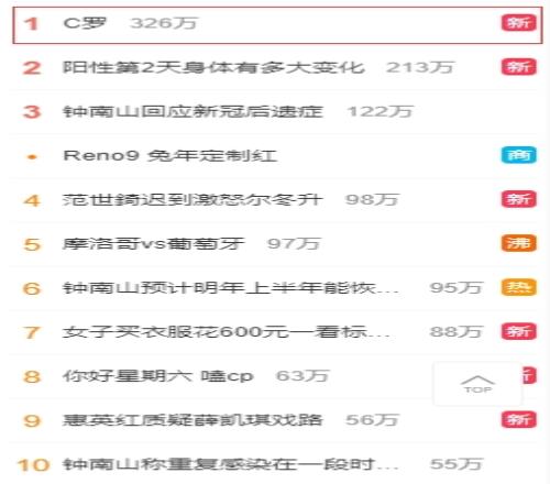 C罗本场比赛替补待命，但球员仍位居微博热搜第一