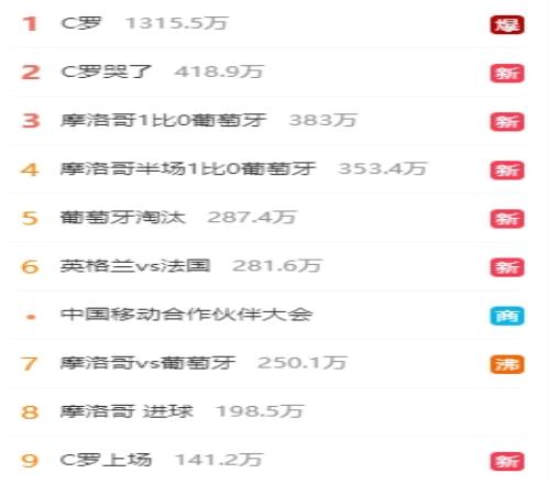 C罗落泪,葡萄牙被淘汰,摩洛哥进四强!本场比赛看点霸占热搜