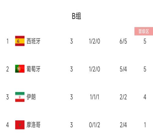 君子报仇,四年不晚!摩洛哥18年小组垫底双牙晋级,如今双杀复仇