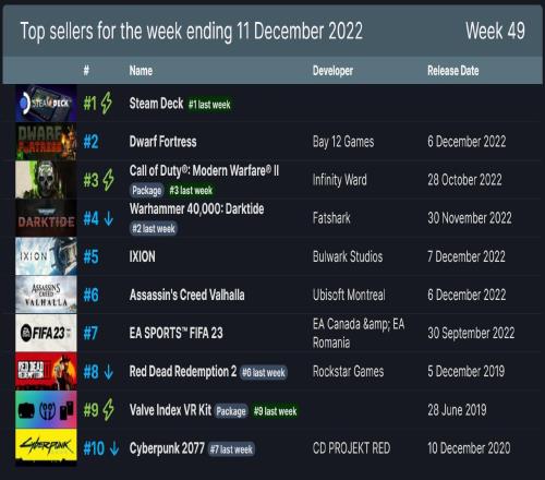Steam一周销量排行：Steam Deck依旧高居榜首 再次实现四连冠