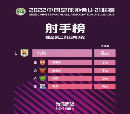 中国足协U21联赛:方昊打入8球领跑射手榜,北京国安领跑积分榜