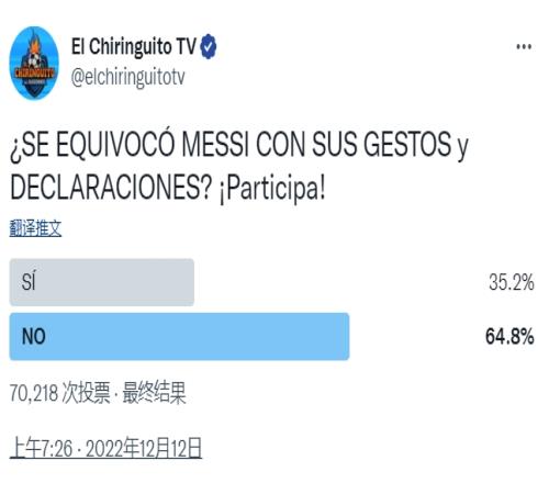 梅西踢荷兰时的动作和言论有错吗？六台投票：64.8%觉得没错