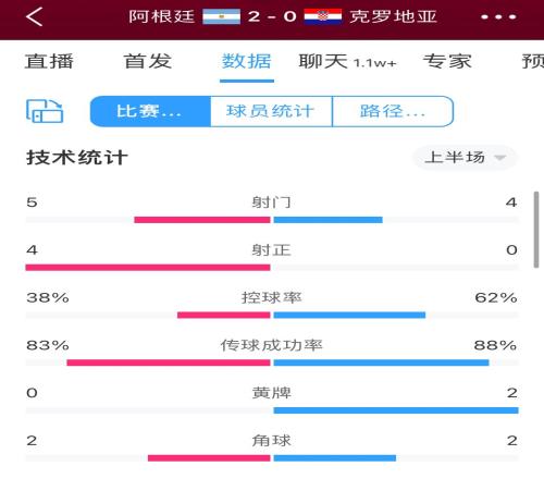 阿根廷vs克罗地亚半场数据:阿根廷5射门4射正,克罗地亚0射正