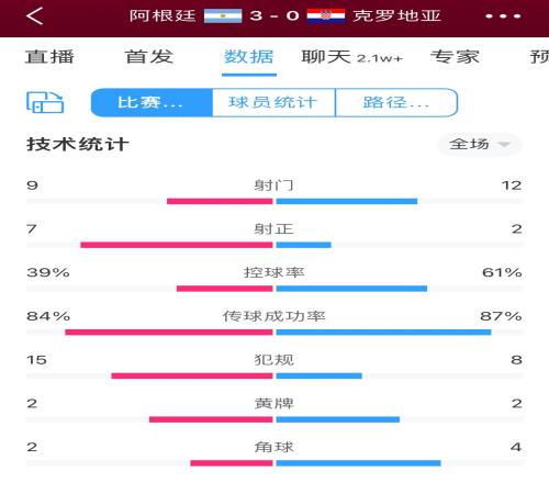 阿根廷3-0克罗地亚全场数据:射门数9-12,射正7-2