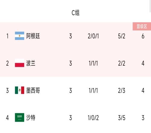 阿根廷22/14世界杯晋级之路对比：首战告负vs全胜出线 均点胜荷兰