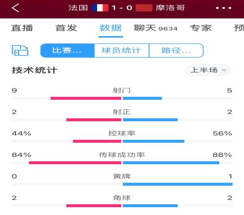 法国vs摩洛哥半场数据:射门数9-5,两队均2次射正