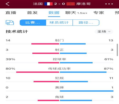 法国vs摩洛哥全场数据:射门14-13,两队均3脚射正