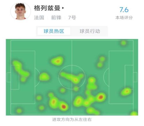 全场都是他!格列兹曼全场数据:4次关键传球,2解围2拦截2铲球