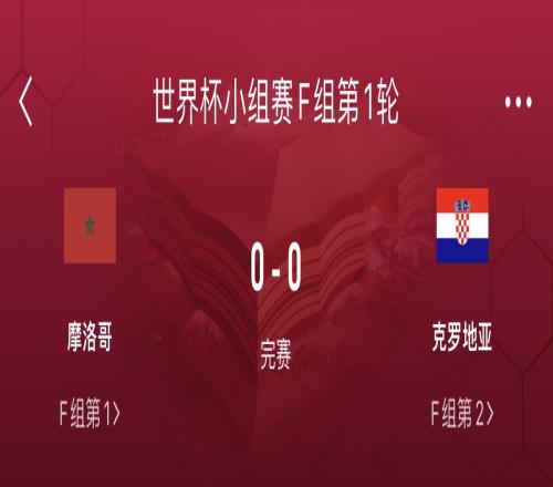 预订点球大战?摩洛哥-克罗地亚小组赛0-0,吧友直呼比赛难看
