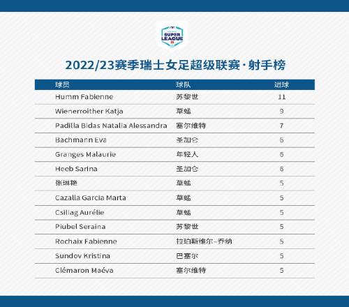 打入5球！张琳艳暂列瑞士女超射手榜第7
