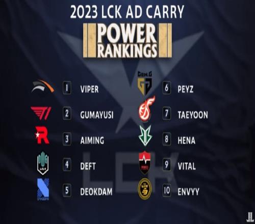 外媒排名2023LCK春季赛下路：Viper位列榜首 Gumayusi位列第二