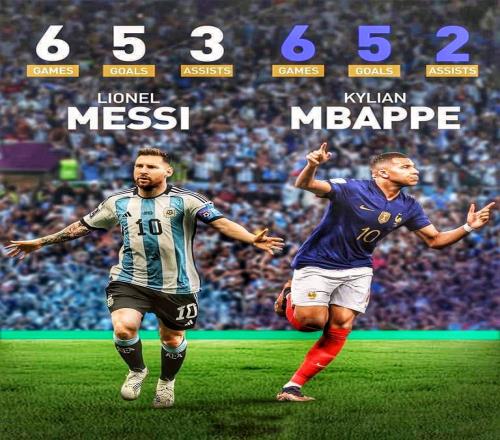FIFA晒图为世界杯决赛预热：梅西6场5球3助，姆巴佩6场5球2助