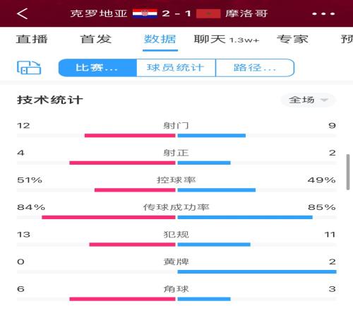 克罗地亚vs摩洛哥全场数据:射门12-9,射正4-2