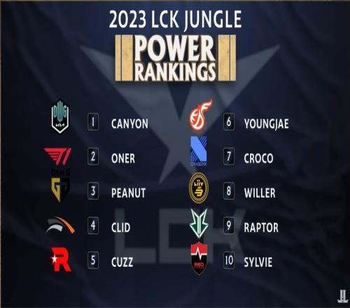 外媒评LCK春季赛TOP10打野：DK.Canyon第一 Oner第二 Peanut第三