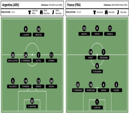 阿根廷4-4-2⚔️法国4-3-3：梅西搭档小蜘蛛PK姆巴佩领衔三箭头