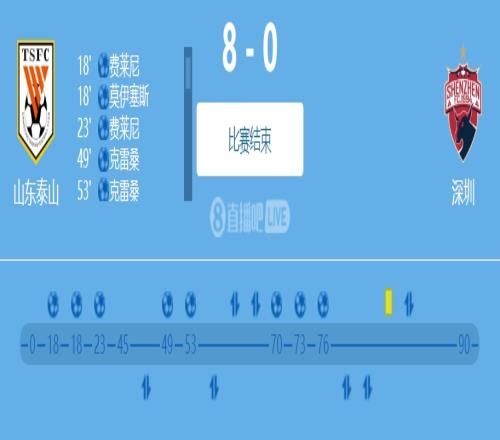 山东泰山8-0深圳,追平中超历史最大比分纪录