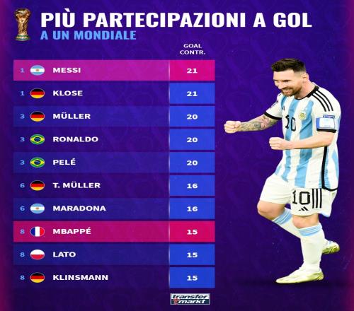 世界杯历史参与进球排行：梅西、克洛泽21次居首，姆巴佩15次第8