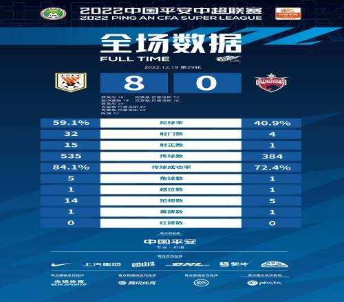 山东泰山8-0深圳队全场数据:泰山队射门高达32次,射正15次