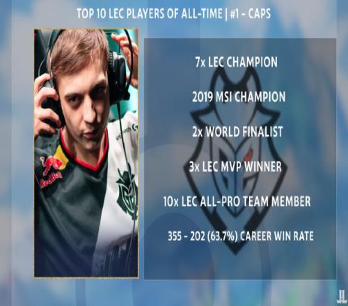 外媒排名LEC历史十大选手：Caps第一、Perkz第二、Rekkles第三