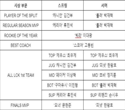 LCK颁奖典礼将于明日举办：T1、GEN、DRX选手争夺年度最佳