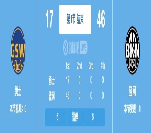 一顿爆锤!篮网首节46比17净胜勇士29分!