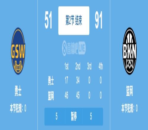 已经结束咧!篮网半场91-51暴打领先勇士40分!