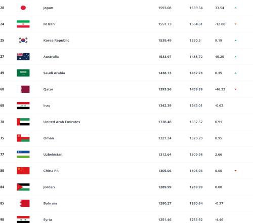 FIFA最新世界排名：国足遭加蓬超越下降一名至第80，亚洲第11