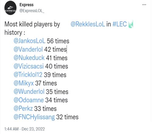 外媒统计被Rekkles击杀次数最多的选手：Jankos以56次排名第一